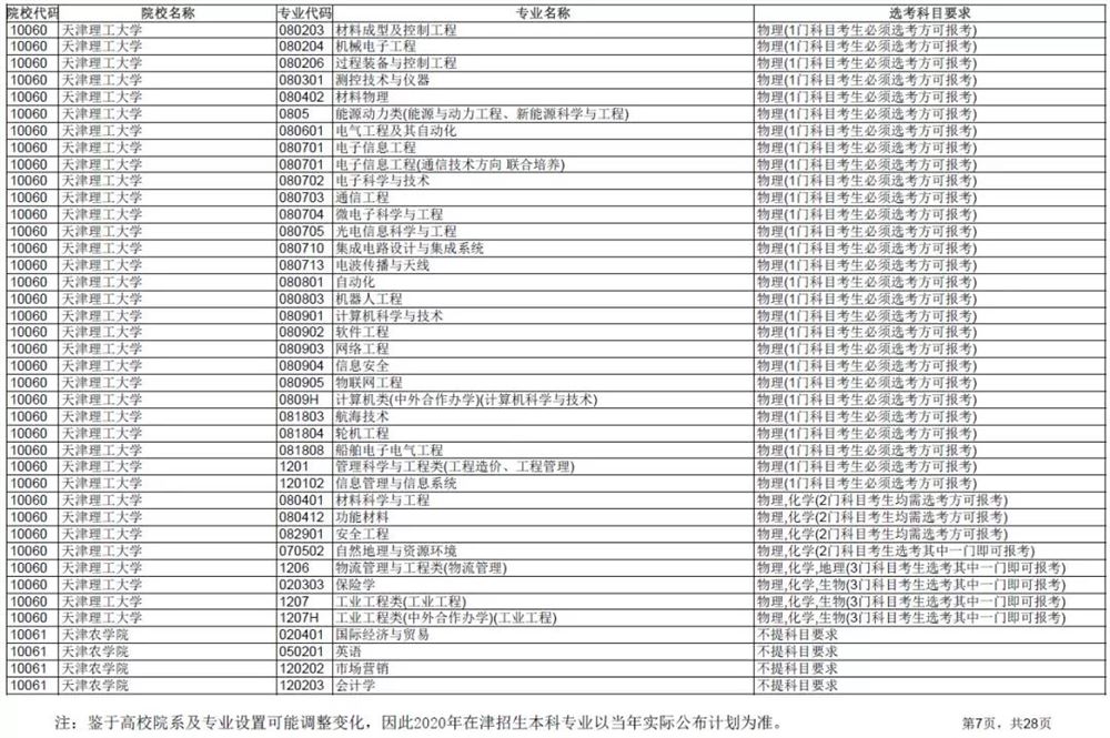 2021各大学对新高考选科的要求