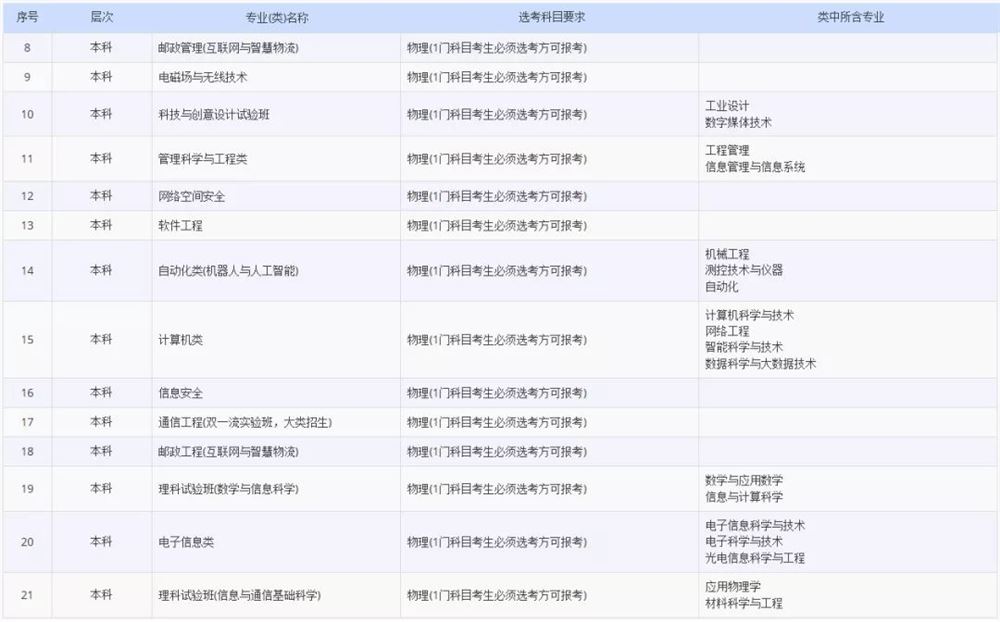 2021各大学对新高考选科的要求