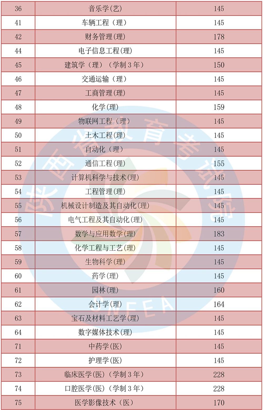 陕西专升本成绩发布同时开始填报志愿！-陕西专升本-专升本网