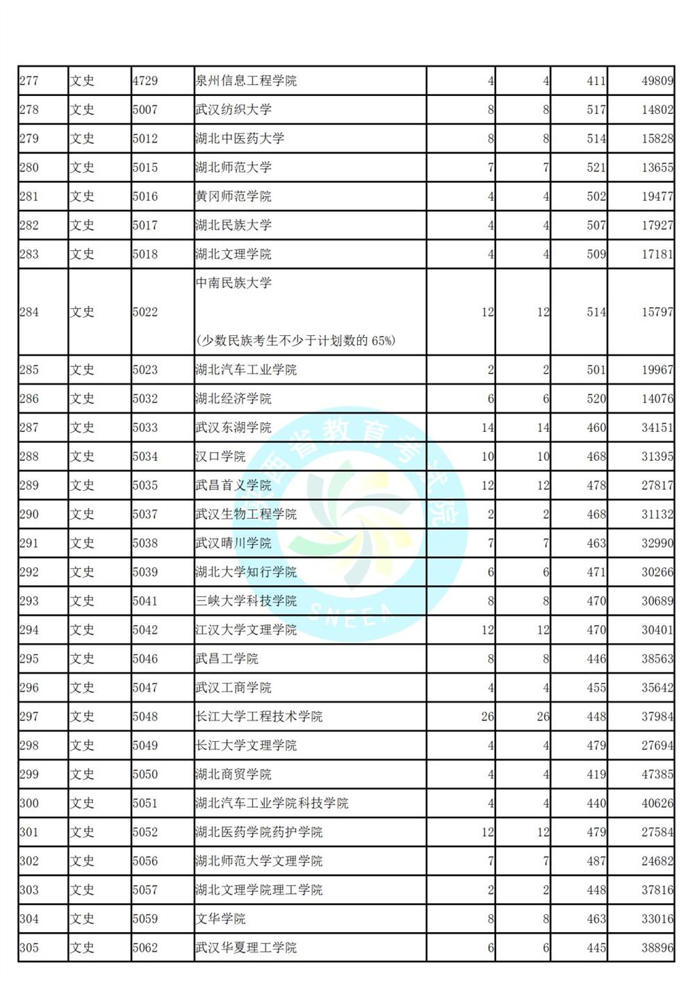 陕西省高考第二次模拟投档