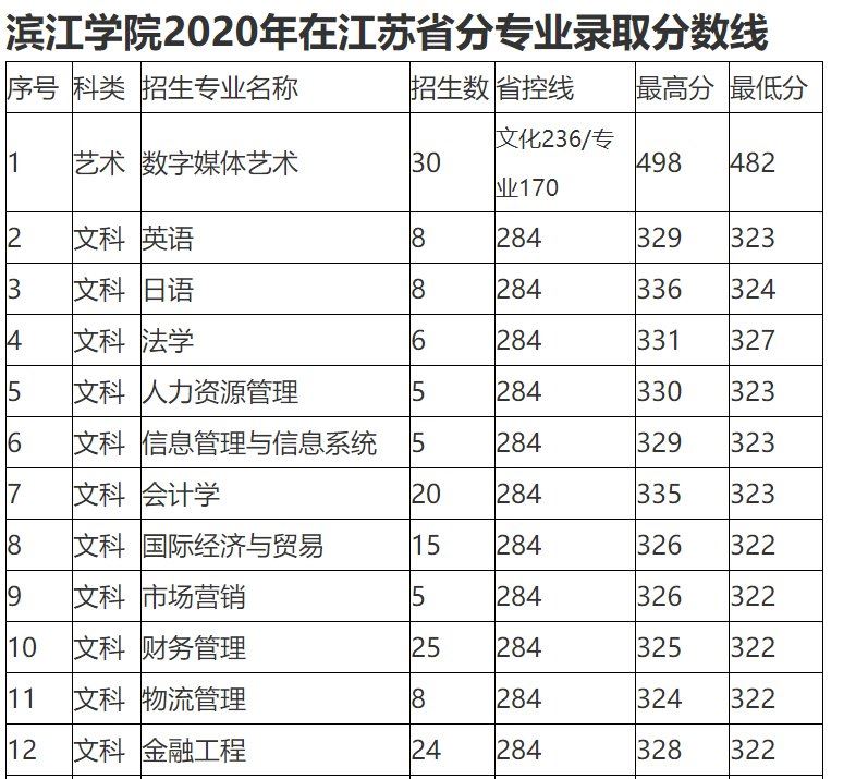 江苏无锡高考分数线