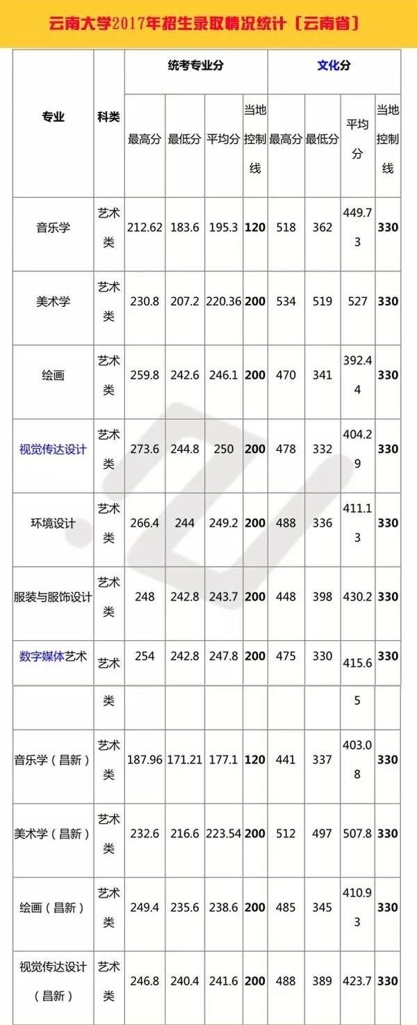 云南艺术生高考录取情况