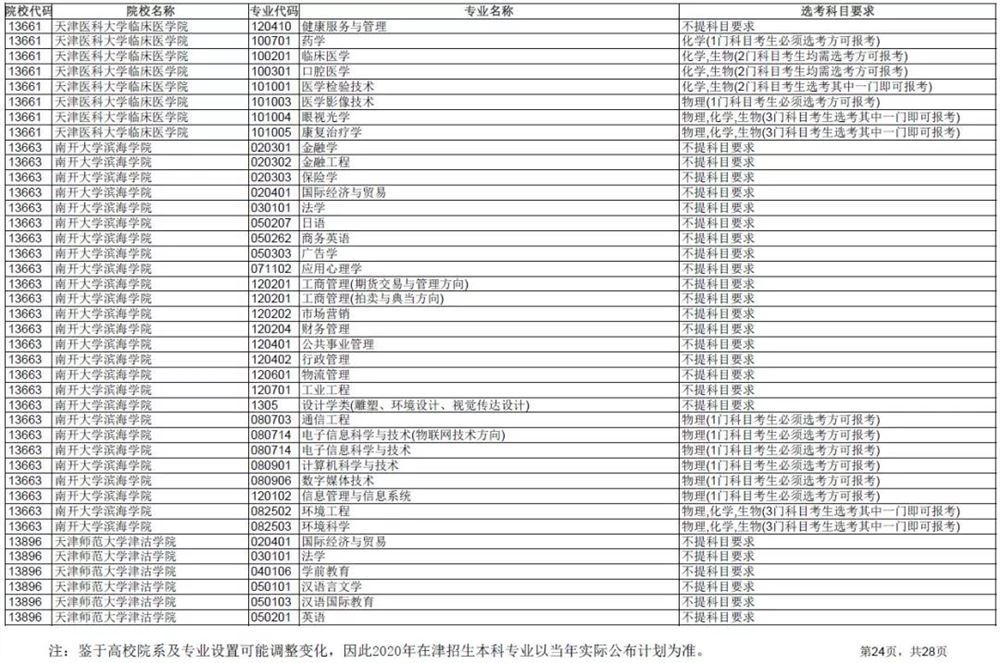 2021各大学对新高考选科的要求