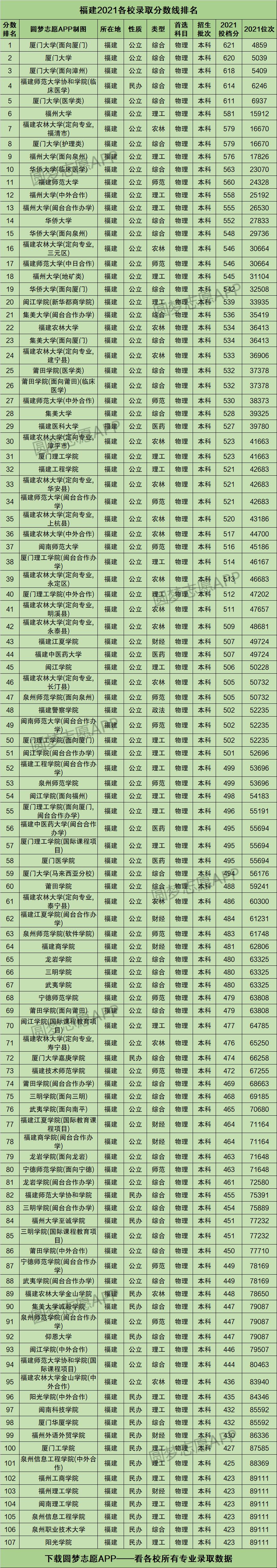 福建省2022年高考分数线