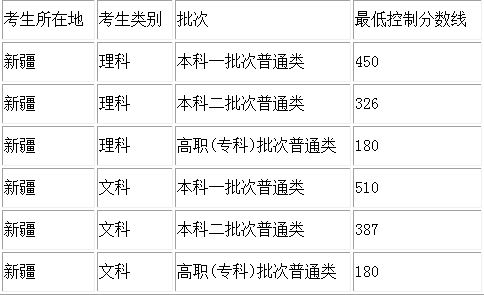 新疆2021高考本线