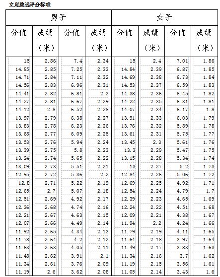 江西省2021体育高考评分