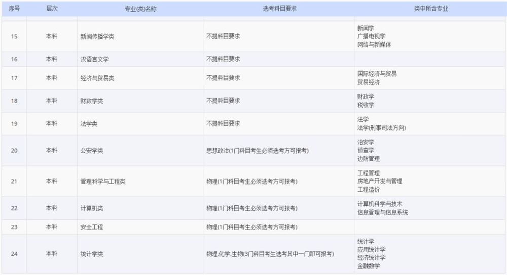 2021各大学对新高考选科的要求