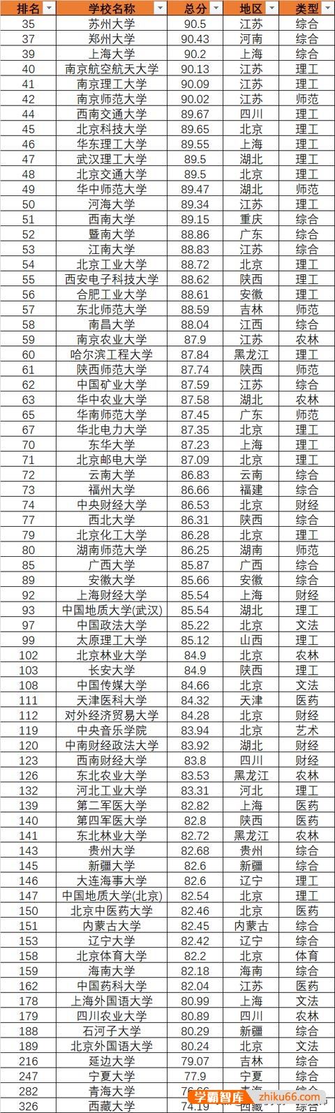 211大学的排名是怎样的？