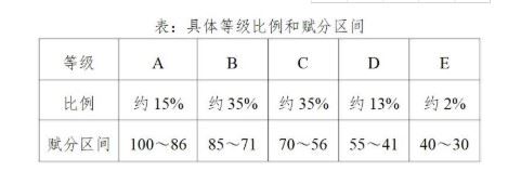 湖北2021年高考成绩如何计算