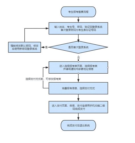 2021年河北高考单招报名