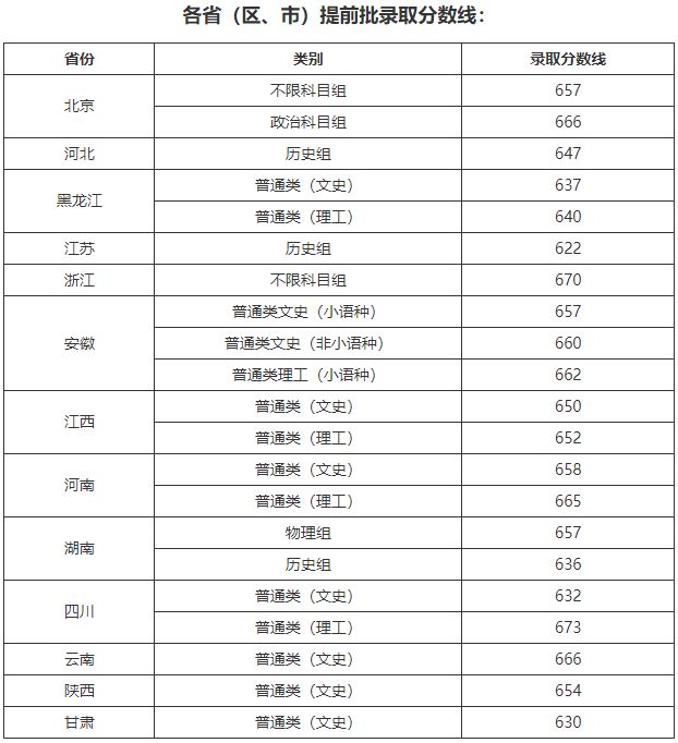 2022吉林高考提前批