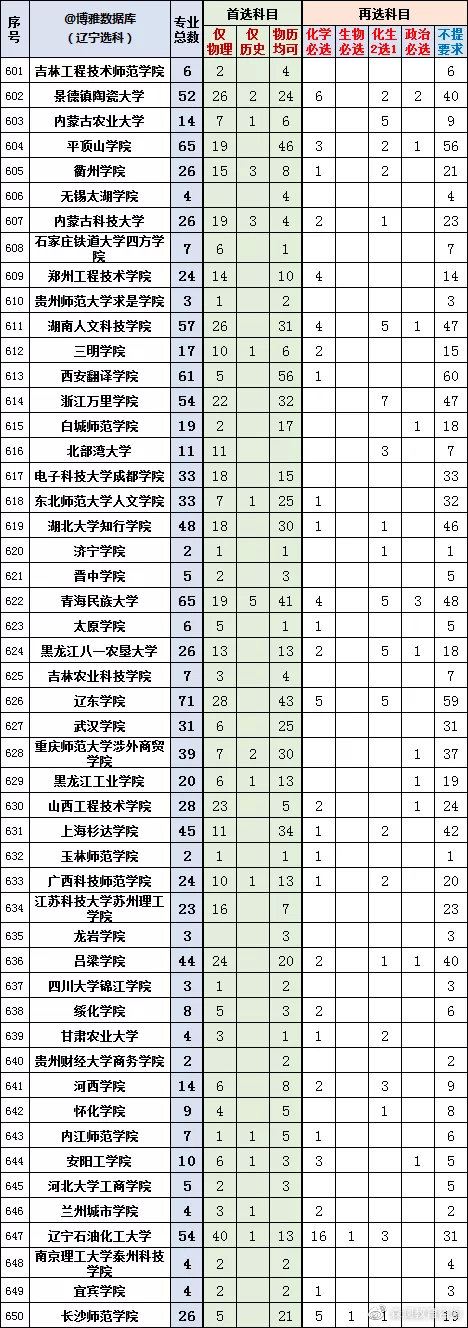 2022辽宁新高考选科专业查询