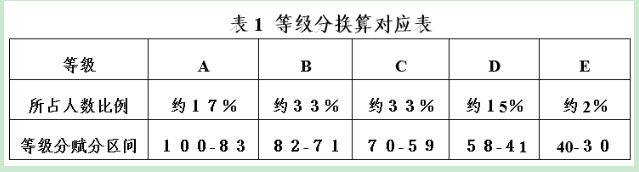 2021年的高考赋分是怎么算的