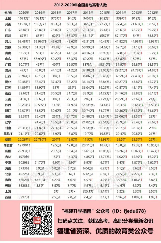 福建2021高考选科人数