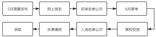 2022山东高考政策预估