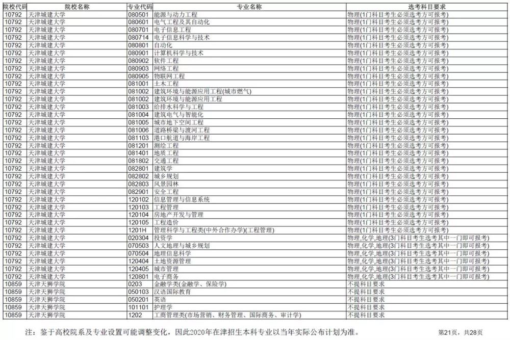 2021各大学对新高考选科的要求