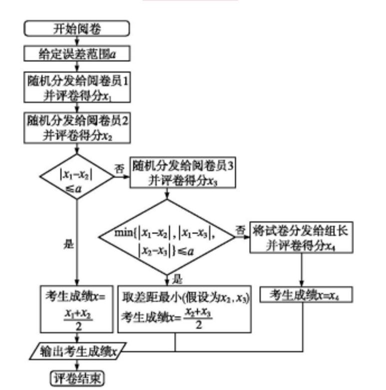 2022高考数学评分细则 怎么评分