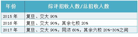 上海高考综评培训哪家强