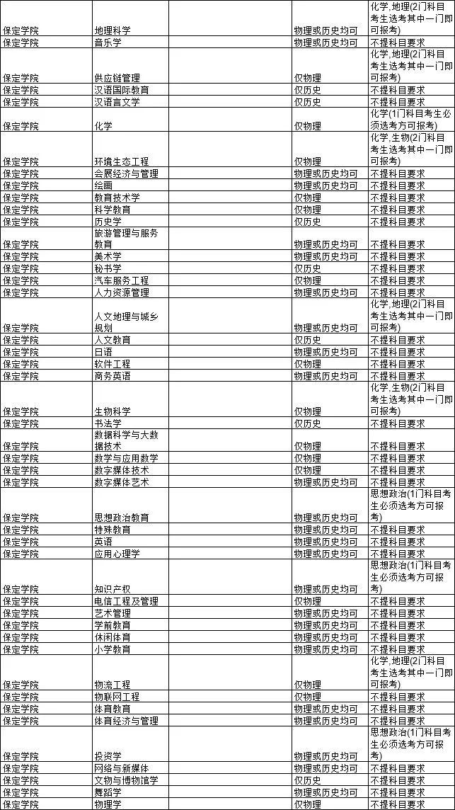 2021各大学对新高考选科的要求