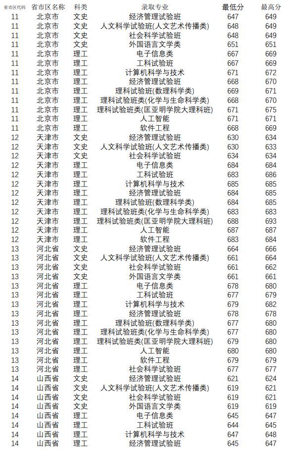 南京大学高考录取分数线