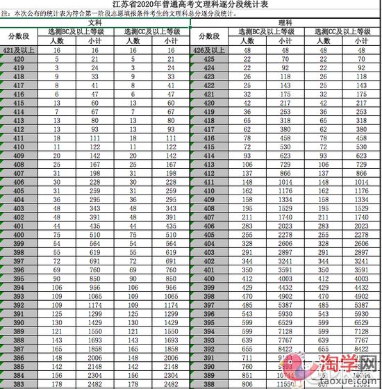 2022年江苏高考还分文理科吗