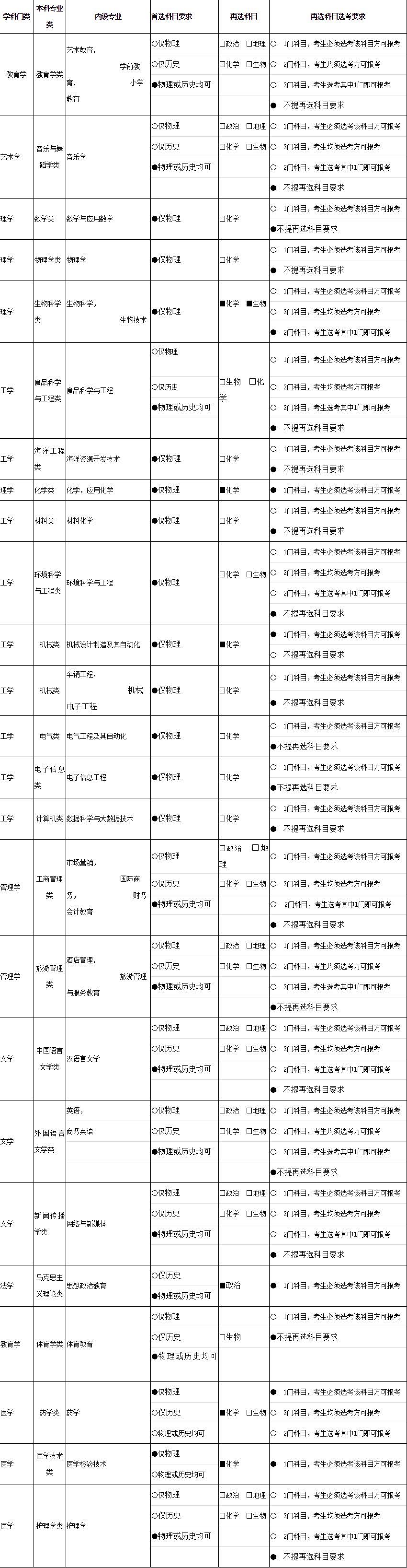 2021各大学对新高考选科的要求