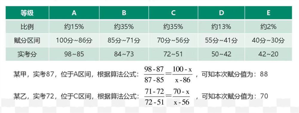 2021辽宁高考选课赋分制