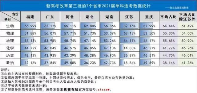 福建2021新高考选科数据