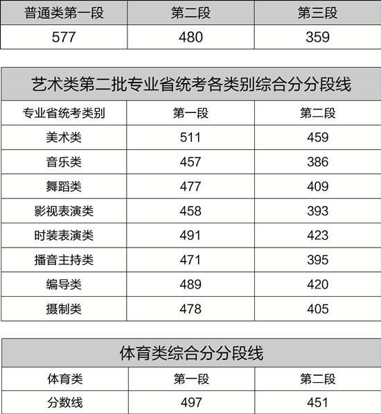 浙江省2021高考分数线