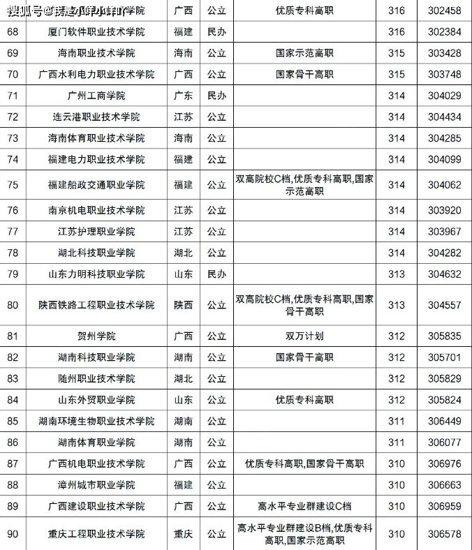 高考200分能上什么大学