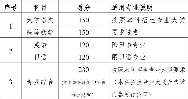 江苏省2022高考专业选课