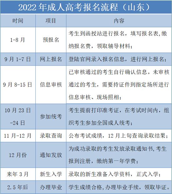 山东省2022年高考缴费多少