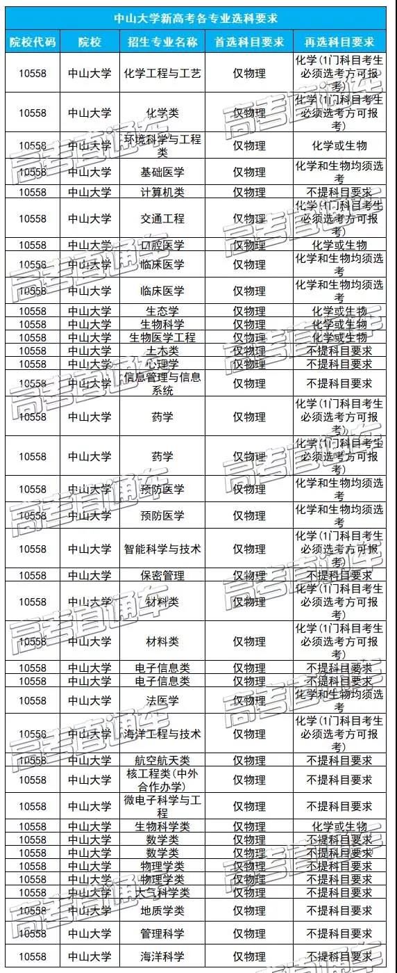 福建省2021届新高考选科网址