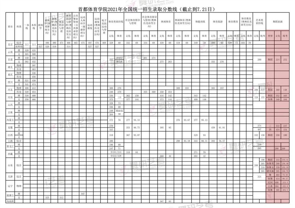 山东高考艺术类分数线2022