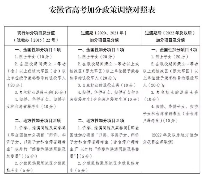 山西省2021年高考加分