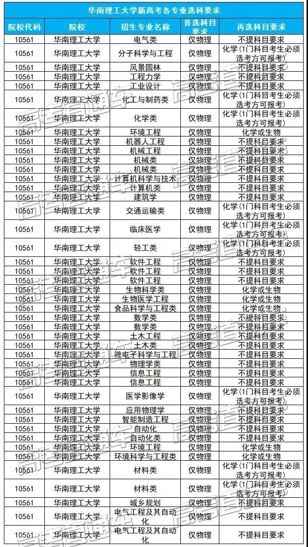 福建省2021届新高考选科网址