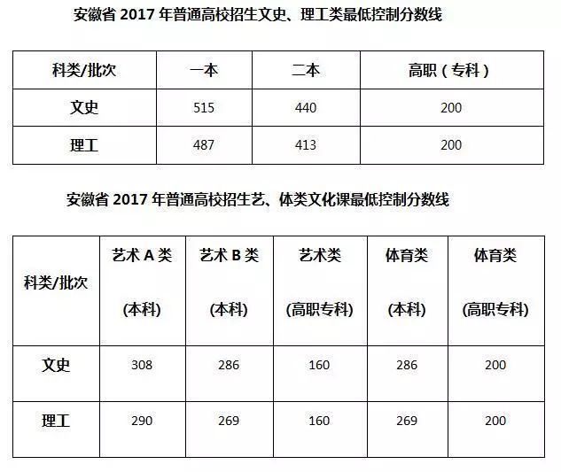 今年安徽高考分数线是多少