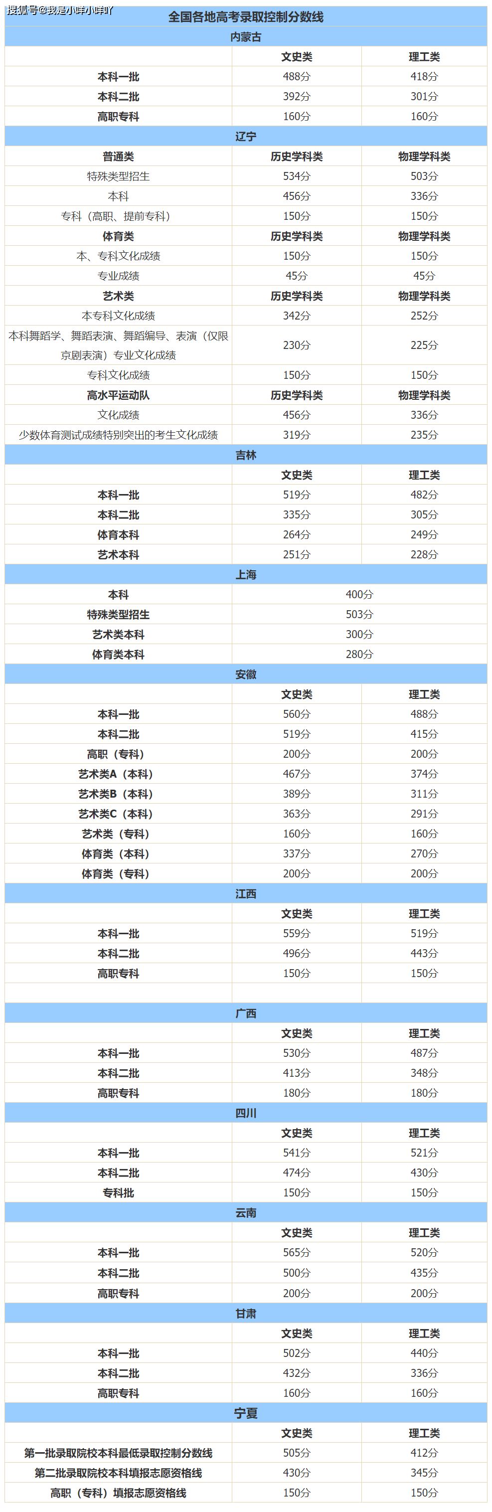 高考200分能上什么大学