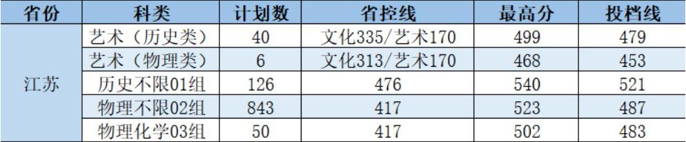 江苏无锡高考分数线