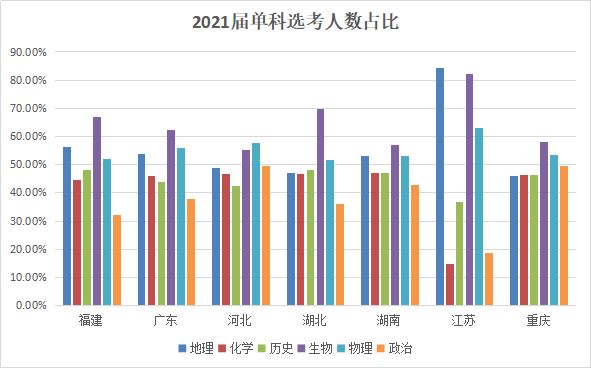 福建2021届高考选科