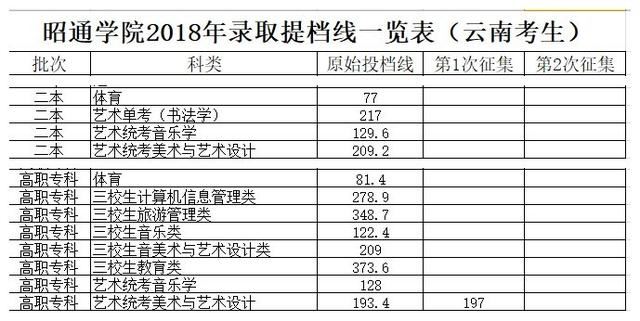 云南艺术生高考录取情况