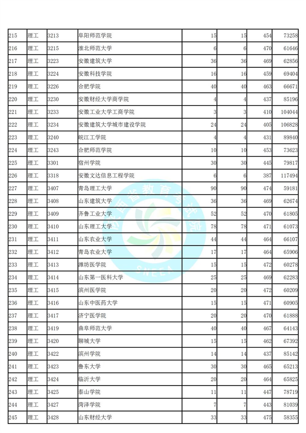 陕西省高考第二次模拟投档