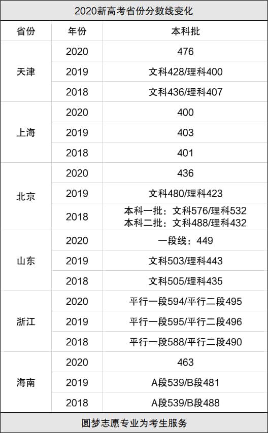 2021年高考分数线会涨吗