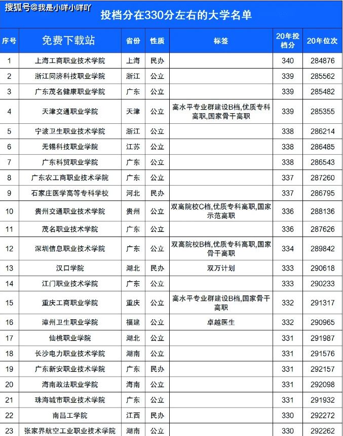 高考200分能上什么大学