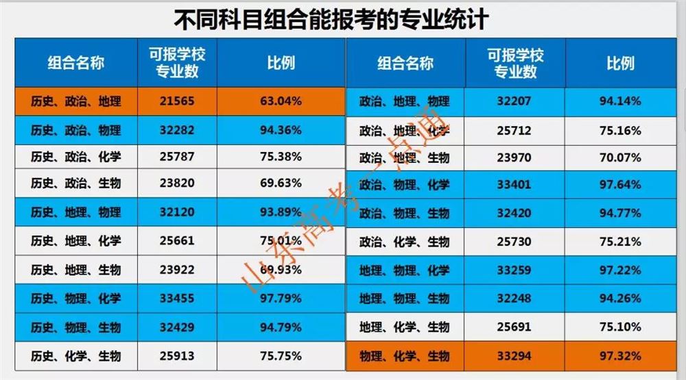 山东2021高考选科要求