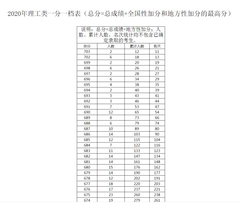 广西高考理科分档表