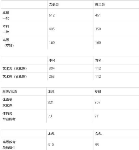 陕西省2021年高考分数