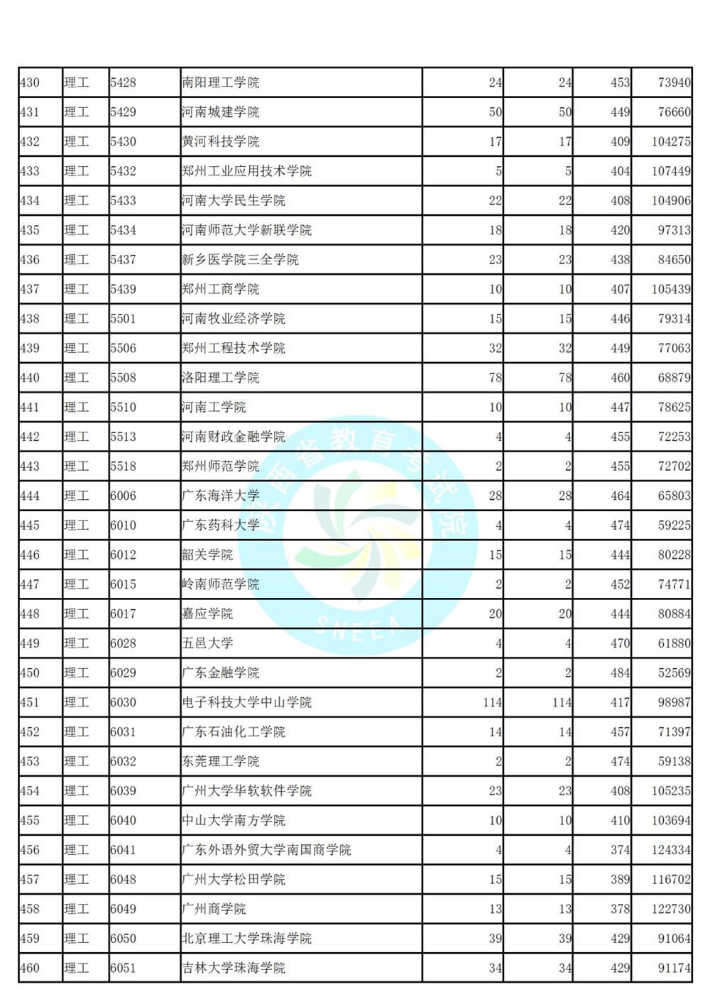 陕西省高考第二次模拟投档