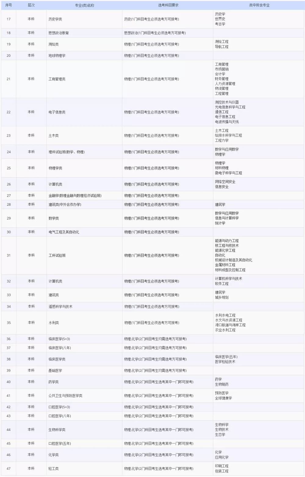 2021各大学对新高考选科的要求