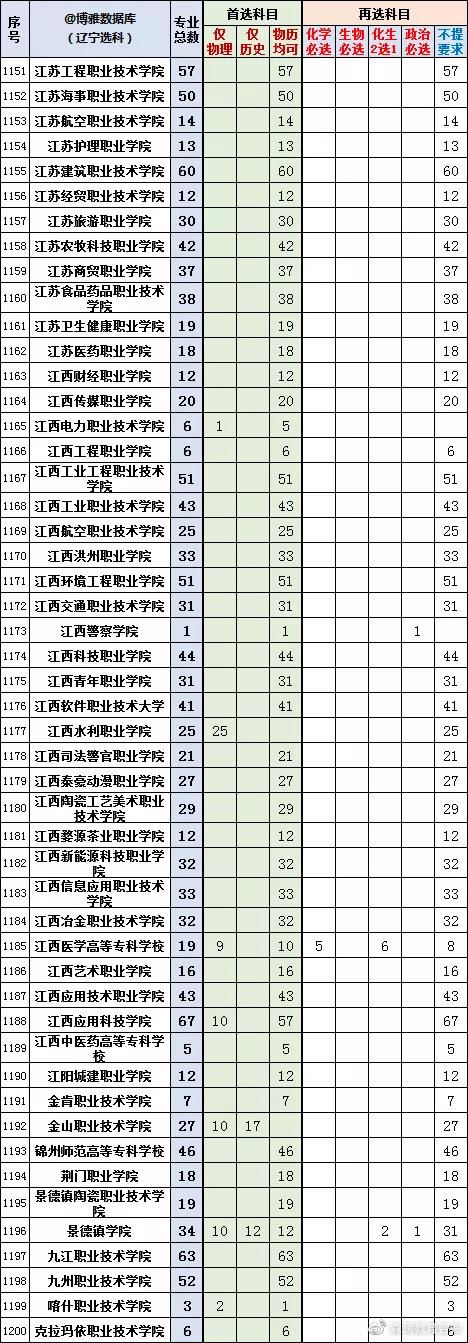 2022辽宁新高考选科专业查询